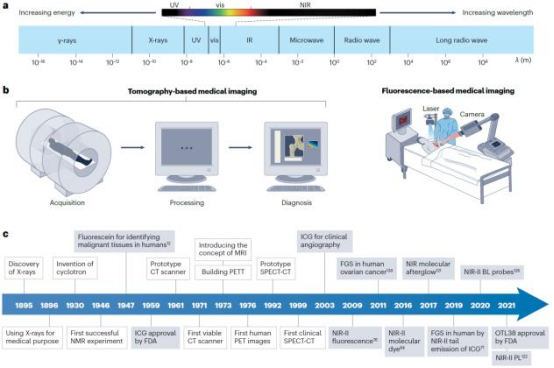 Nature Reviews Bioengineering发表重磅综述：近红外高对比度生物医学成像